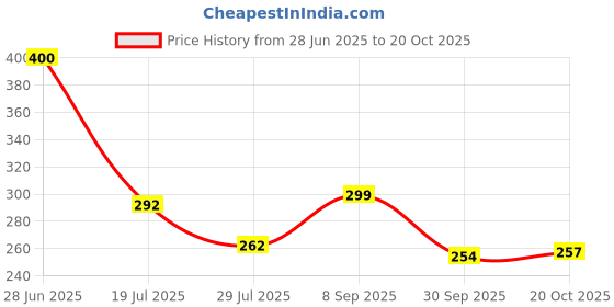 flipkart.com octomos Canvas SMPS (24V/2Amps) - Universal Water Purifier Adaptor Solid Filter Cartridge octomos Price History Graph from 28 Jun 2025 to 20 Oct 2025