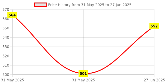 flipkart.com colorsole octomos Pre Filter Outer bowl - PP spun candle Full service kit for all RO water purifiers - 1x Outer ... Pleated Filter Cartridge colorsole Price History Graph from 31 May 2025 to 27 Jun 2025