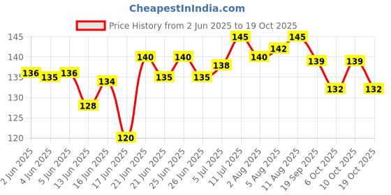 flipkart.com coral india Octopus Fishing Hook coral india Price History Graph from 2 Jun 2025 to 19 Oct 2025