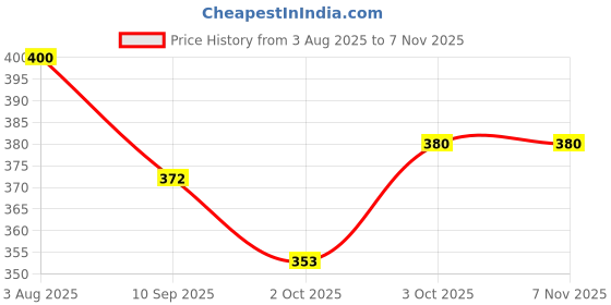 flipkart.com octopus Monsters Big into Energy Series Blind Box | Cute Surprise Keychain Collectible - 7 cm octopus Price History Graph from 3 Aug 2025 to 7 Nov 2025