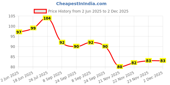 flipkart.com sixteen Octopus Texture, Cricket Bat Handle Grip For Better Shock Absorption Super Tacky sixteen Price History Graph from 2 Jun 2025 to 2 Dec 2025