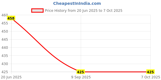 flipkart.com OCTOPUSPRIME Arm Rest Support - Computer/ Table Desk and Chair Dual Purpose Attachable Plastic Attachable for Home & Office DESK Wrist Rest Price History Graph from 20 Jun 2025 to 7 Oct 2025