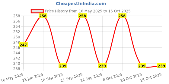 flipkart.com octopusprime Chewing Plastic Chinese Chopstick octopusprime Price History Graph from 16 May 2025 to 14 Oct 2025