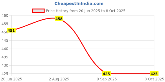 flipkart.com OCTOPUSPRIME Computer Laptop Arm Rest Support Arm Rest Pad Mousepad (Black, Yellow) Plastic HAND SUPPORT Wrist Rest Price History Graph from 20 Jun 2025 to 7 Oct 2025