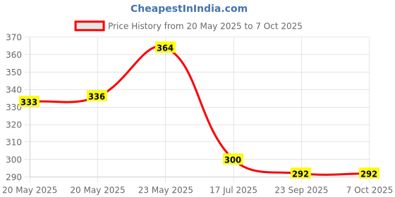 flipkart.com octopusprime Digital Humidity Meter Tester Humidity Meter Tester Pinless Digital Moisture Measurer octopusprime Price History Graph from 20 May 2025 to 6 Oct 2025