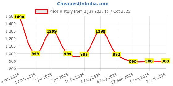 flipkart.com OCTOPUSPRIME Portable Handheld Security Metal Detector with super scanner Advanced Metal Detector Advanced Metal Detector Price History Graph from 3 Jun 2025 to 7 Oct 2025
