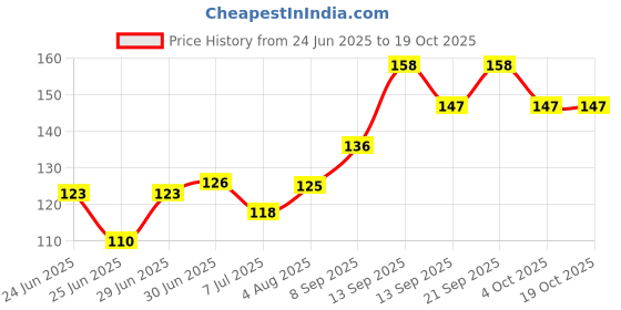 flipkart.com Octrix 12 pcs Spiral Charger Spring Cable Protector Data Cable Saver Cable Protector Price History Graph from 24 Jun 2025 to 18 Oct 2025