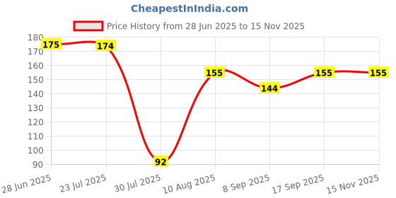 flipkart.com Octrix PACK OF 4 X 3 earphone, Laptop/Mobile, USB charging cable protectors Cable Protector Price History Graph from 28 Jun 2025 to 15 Nov 2025