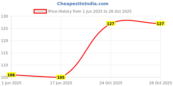 flipkart.com oda feelpure Hand Wash, Germ Protection, 250ml Pack of 1 Hand Wash oda feelpure Price History Graph from 1 Jun 2025 to 26 Oct 2025