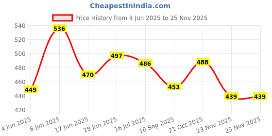 flipkart.com oda feelpure iNSTAEthyl 70% Liquid value PACK|India's #1 Brand Trigger Spray Hand Sanitizer oda feelpure Price History Graph from 4 Jun 2025 to 23 Nov 2025