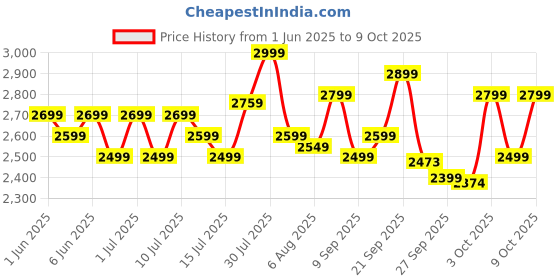 flipkart.com maharaja whiteline Odacio Plus 550 W Juicer Mixer Grinder maharaja whiteline Price History Graph from 1 Jun 2025 to 9 Oct 2025