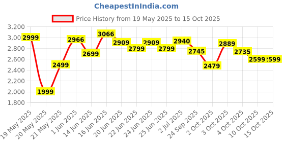 flipkart.com maharaja whiteline Odacio Plus 550 W Juicer Mixer Grinder maharaja whiteline Price History Graph from 19 May 2025 to 15 Oct 2025