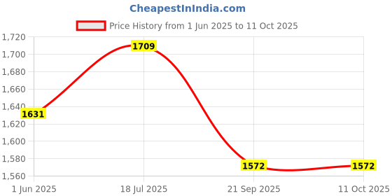 flipkart.com v-guard ODALIS 200 Voltage Stabilizer v-guard Price History Graph from 1 Jun 2025 to 9 Oct 2025