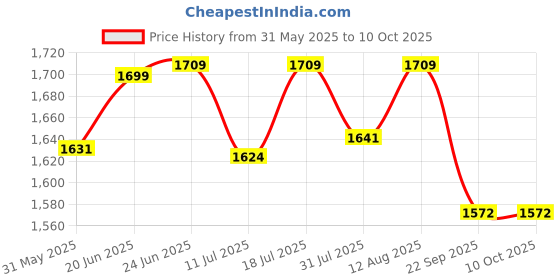 flipkart.com v-guard ODALIS 200 Voltage Stabilizer v-guard Price History Graph from 31 May 2025 to 10 Oct 2025