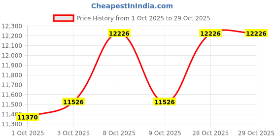 flipkart.com boss ODB-3 Bass OverDrive Damper & Sustain Pedal boss Price History Graph from 1 Oct 2025 to 29 Oct 2025
