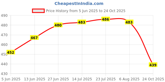 flipkart.com ODC MORINGA Seed odc moringa Price History Graph from 5 Jun 2025 to 24 Oct 2025