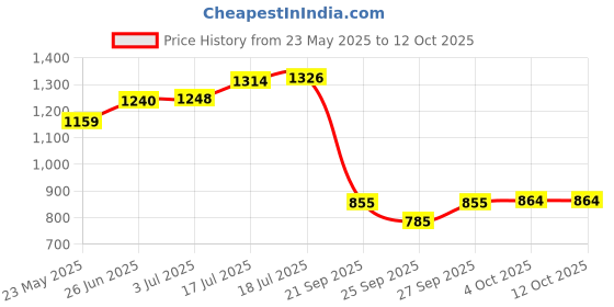 flipkart.com odd by chansi trendz Floral Print Georgette Stitched Flared/A-line Gown odd by chansi trendz Price History Graph from 23 May 2025 to 4 Oct 2025