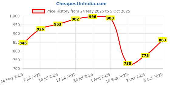 flipkart.com odd by chansi trendz Floral Print Georgette Stitched Flared/A-line Gown odd by chansi trendz Price History Graph from 24 May 2025 to 2 Oct 2025