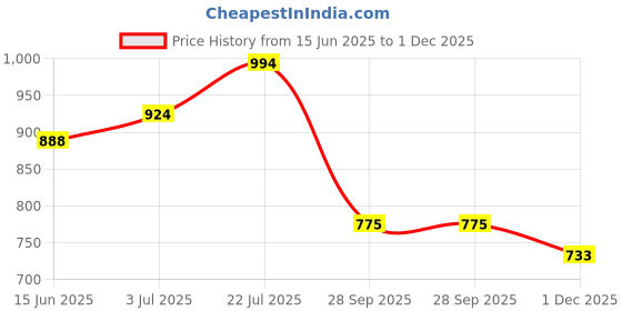 flipkart.com odd by chansi trendz Floral Print Georgette Stitched Flared/A-line Gown odd by chansi trendz Price History Graph from 15 Jun 2025 to 1 Dec 2025