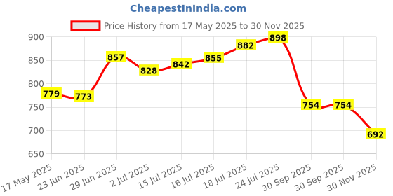 flipkart.com odd by chansi trendz Floral Print Georgette Stitched Flared/A-line Gown odd by chansi trendz Price History Graph from 17 May 2025 to 30 Nov 2025