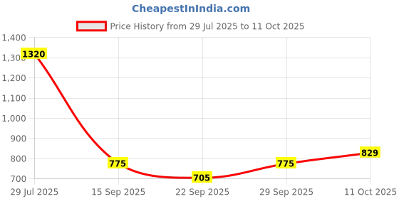 flipkart.com odd by chansi trendz Floral Print Georgette Stitched Flared/A-line Gown odd by chansi trendz Price History Graph from 29 Jul 2025 to 11 Oct 2025