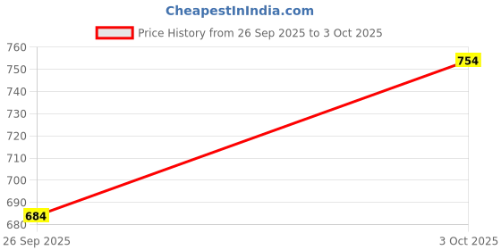 flipkart.com odd by chansi trendz Floral Print Georgette Stitched Flared/A-line Gown odd by chansi trendz Price History Graph from 26 Sep 2025 to 3 Oct 2025