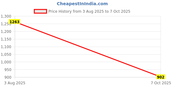flipkart.com odd by chansi trendz Floral Print Georgette Stitched Flared/A-line Gown odd by chansi trendz Price History Graph from 3 Aug 2025 to 7 Oct 2025