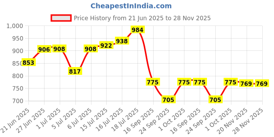 flipkart.com odd by chansi trendz Floral Print Georgette Stitched Flared/A-line Gown odd by chansi trendz Price History Graph from 21 Jun 2025 to 28 Nov 2025