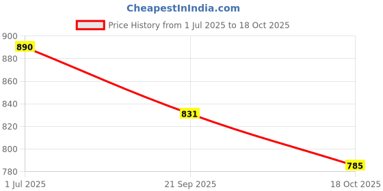 flipkart.com odd by chansi trendz Floral Print Georgette Stitched Flared/A-line Gown odd by chansi trendz Price History Graph from 1 Jul 2025 to 18 Oct 2025