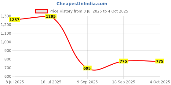 flipkart.com odd by chansi trendz Floral Print Georgette Stitched Flared/A-line Gown odd by chansi trendz Price History Graph from 3 Jul 2025 to 4 Oct 2025