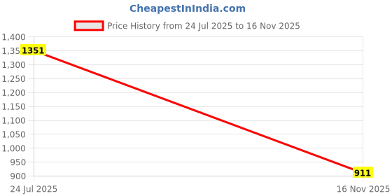 flipkart.com odd by chansi trendz Floral Print Georgette Stitched Flared/A-line Gown odd by chansi trendz Price History Graph from 24 Jul 2025 to 16 Nov 2025