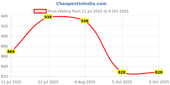 flipkart.com odd by chansi trendz Geometric Print Silk Blend Stitched Flared/A-line Gown odd by chansi trendz Price History Graph from 11 Jul 2025 to 8 Oct 2025