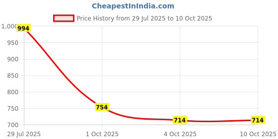 flipkart.com odd by chansi trendz Georgette Stitched Flared/A-line Gown odd by chansi trendz Price History Graph from 29 Jul 2025 to 10 Oct 2025
