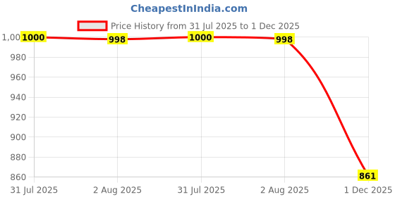 flipkart.com odd by chansi trendz Georgette Stitched Flared/A-line Gown odd by chansi trendz Price History Graph from 31 Jul 2025 to 1 Dec 2025