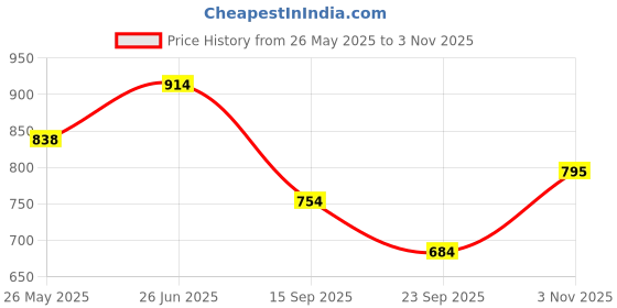 flipkart.com odd by chansi trendz Printed Georgette Stitched Flared/A-line Gown odd by chansi trendz Price History Graph from 26 May 2025 to 3 Nov 2025