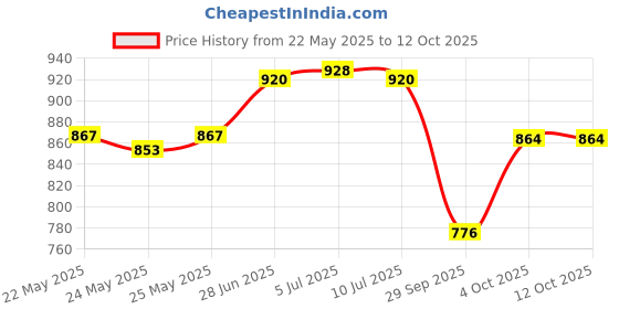 flipkart.com odd by chansi trendz Printed Georgette Stitched Flared/A-line Gown odd by chansi trendz Price History Graph from 22 May 2025 to 11 Oct 2025