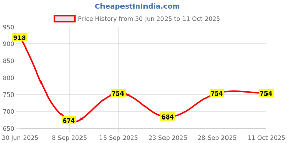 flipkart.com odd by chansi trendz Printed Georgette Stitched Flared/A-line Gown odd by chansi trendz Price History Graph from 30 Jun 2025 to 11 Oct 2025