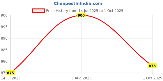 flipkart.com odd by chansi trendz Printed Georgette Stitched Flared/A-line Gown odd by chansi trendz Price History Graph from 14 Jul 2025 to 1 Oct 2025