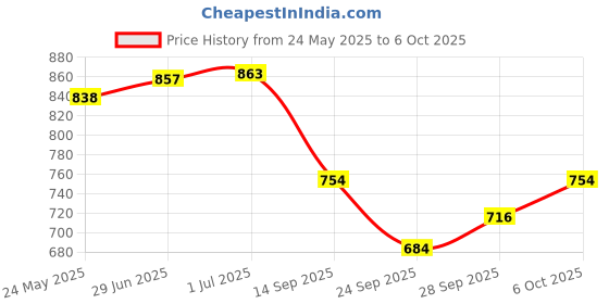 flipkart.com odd by chansi trendz Self Design Georgette Stitched Flared/A-line Gown odd by chansi trendz Price History Graph from 24 May 2025 to 6 Oct 2025
