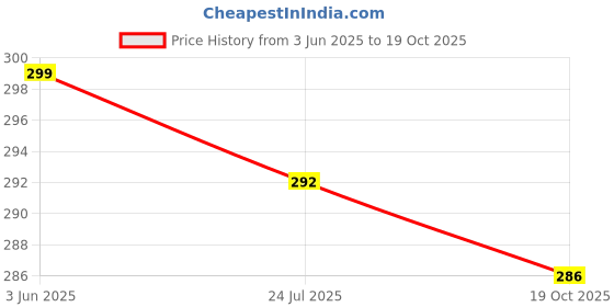 flipkart.com odd m even BOTTLE UMBRELLA Umbrella odd m even Price History Graph from 3 Jun 2025 to 19 Oct 2025