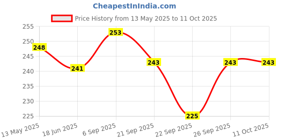 flipkart.com odd m even MEDUVADA MAKER Vada Maker odd m even Price History Graph from 13 May 2025 to 10 Oct 2025