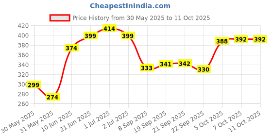 flipkart.com oddclick Showpiece, Greeting Card, Message Pills Gift Set oddclick Price History Graph from 30 May 2025 to 10 Oct 2025