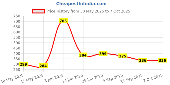 flipkart.com oddclick Showpiece, Greeting Card, Message Pills Gift Set oddclick Price History Graph from 30 May 2025 to 7 Oct 2025