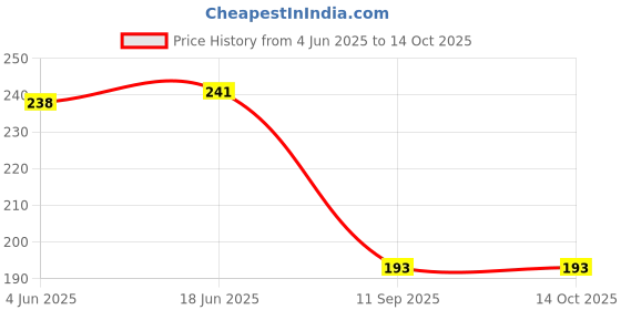 flipkart.com oddeven 1 Pair Cut Resistant Gloves Inner Gloves oddeven Price History Graph from 4 Jun 2025 to 14 Oct 2025