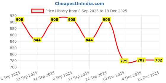 flipkart.com oddeven 1:16 Fighting Rescue Truck Ladder Inertial Car Sound-Light oddeven Price History Graph from 8 Sep 2025 to 18 Dec 2025