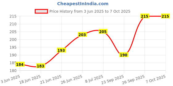 flipkart.com oddeven 200 Pcs Smart Activity Fun and Learning Hexagonal Blocks for Kids- Smart Activity Toys Building Blocks Up To 3+ Years Kids oddeven Price History Graph from 3 Jun 2025 to 6 Oct 2025