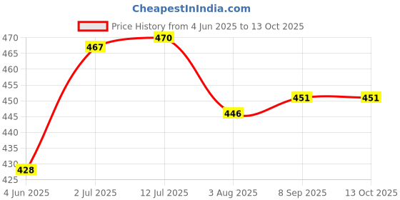 flipkart.com oddeven 8D Tornado Speed Top- Set With Ripchord Launcher And Assemble Tool oddeven Price History Graph from 4 Jun 2025 to 12 Oct 2025