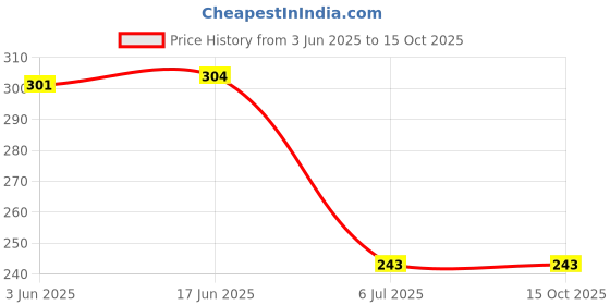 flipkart.com oddeven Blue An oddeven Price History Graph from 3 Jun 2025 to 15 Oct 2025