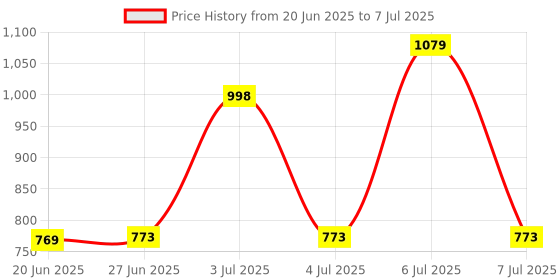flipkart.com ODDEVEN Bluetooth thearmal printer, portable label printer ink free Pocket pronter to operate application, scan and print Price History Graph from 20 Jun 2025 to 7 Jul 2025