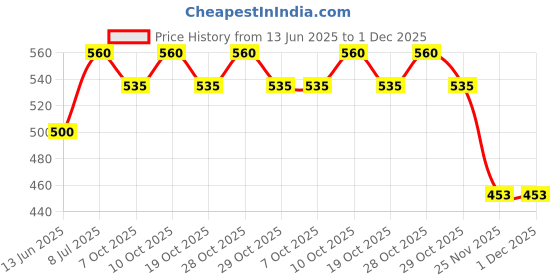 flipkart.com oddeven Bring Along Kitchen Cooking Suitcase Set | Play Kitchen Cooking Set | Pretend Playset oddeven Price History Graph from 13 Jun 2025 to 30 Nov 2025